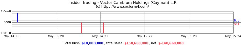 Insider Trading Transactions for Vector Cambium Holdings (Cayman) L.P.