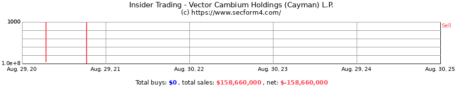 Insider Trading Transactions for Vector Cambium Holdings (Cayman) L.P.