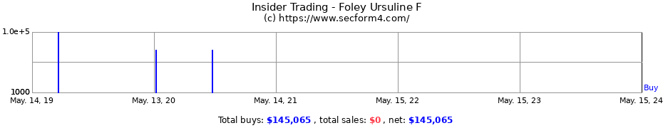 Insider Trading Transactions for Foley Ursuline F
