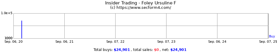 Insider Trading Transactions for Foley Ursuline F