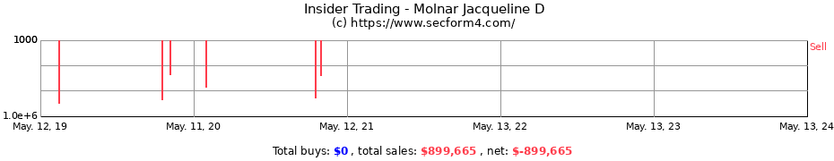Insider Trading Transactions for Molnar Jacqueline D