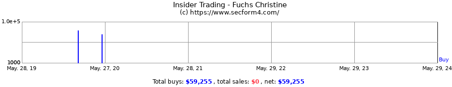 Insider Trading Transactions for Fuchs Christine