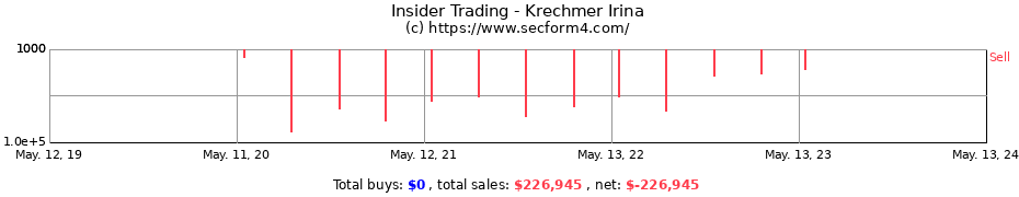 Insider Trading Transactions for Krechmer Irina