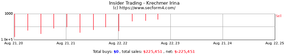 Insider Trading Transactions for Krechmer Irina