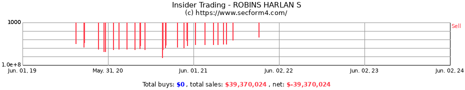 Insider Trading Transactions for ROBINS HARLAN S