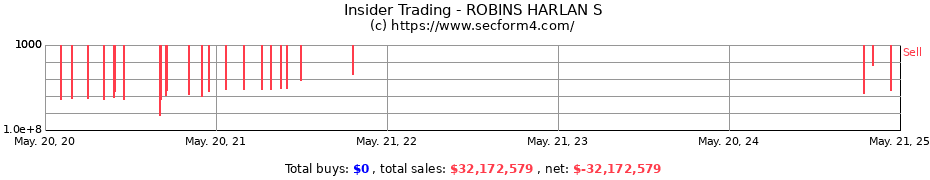 Insider Trading Transactions for ROBINS HARLAN S