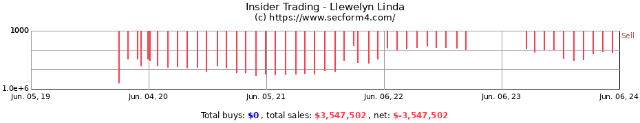 Insider Trading Transactions for Llewelyn Linda