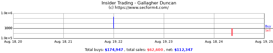 Insider Trading Transactions for Gallagher Duncan