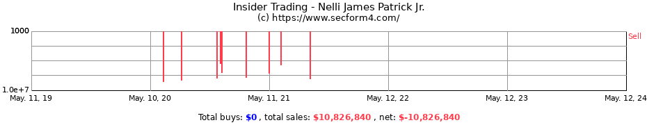 Insider Trading Transactions for Nelli James Patrick Jr.
