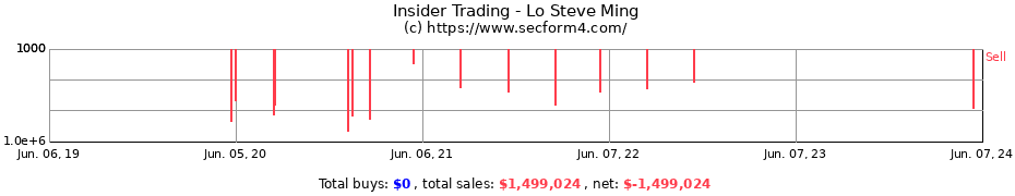 Insider Trading Transactions for Lo Steve Ming