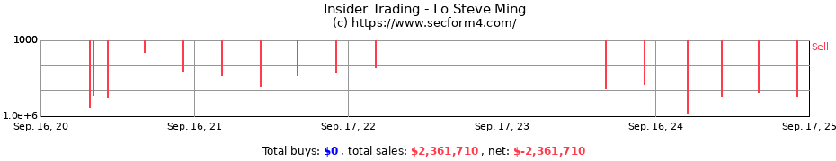 Insider Trading Transactions for Lo Steve Ming