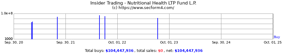 Insider Trading Transactions for Nutritional Health LTP Fund L.P.