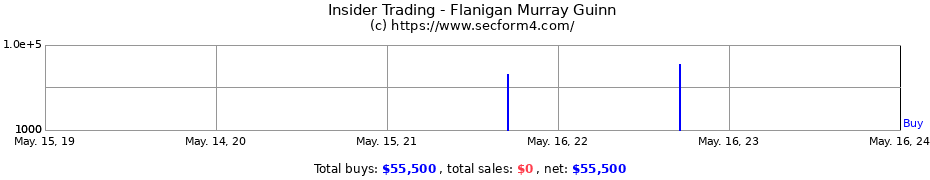Insider Trading Transactions for Flanigan Murray Guinn