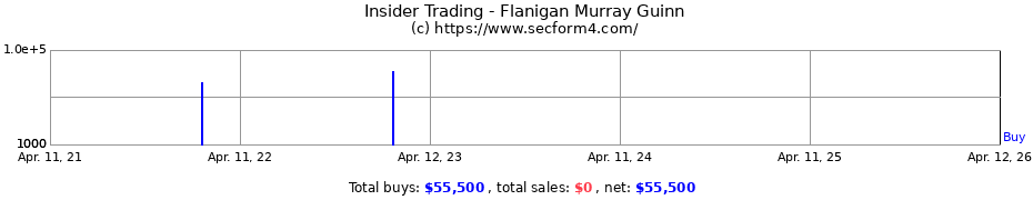 Insider Trading Transactions for Flanigan Murray Guinn