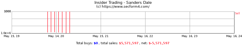 Insider Trading Transactions for Sanders Dale