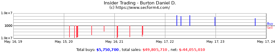Insider Trading Transactions for Burton Daniel D.