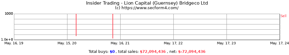 Insider Trading Transactions for Lion Capital (Guernsey) Bridgeco Ltd