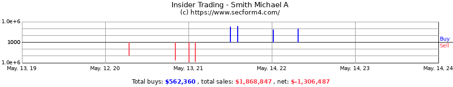 Insider Trading Transactions for Smith Michael A