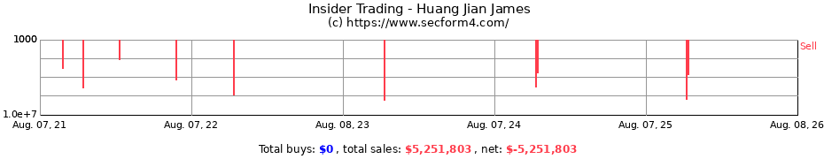 Insider Trading Transactions for Huang Jian James