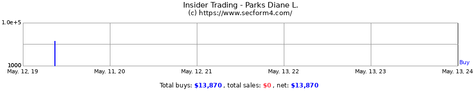Insider Trading Transactions for Parks Diane L.