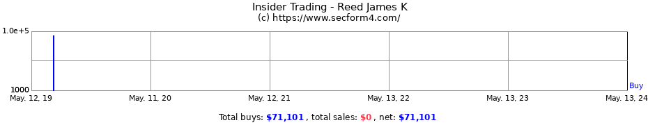 Insider Trading Transactions for Reed James K