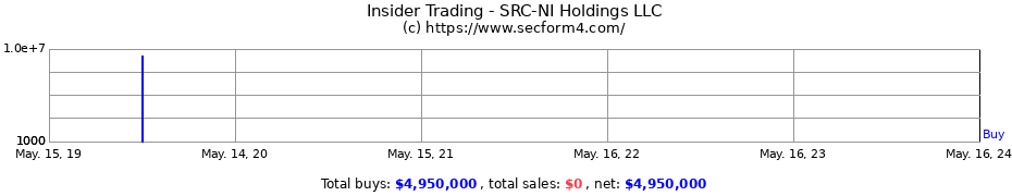 Insider Trading Transactions for SRC-NI Holdings LLC