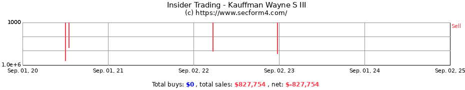Insider Trading Transactions for Kauffman Wayne S III