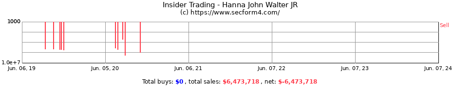 Insider Trading Transactions for Hanna John Walter JR