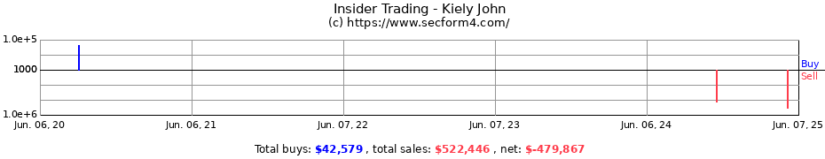 Insider Trading Transactions for Kiely John