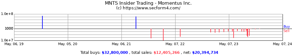 Insider Trading Transactions for Momentus Inc.
