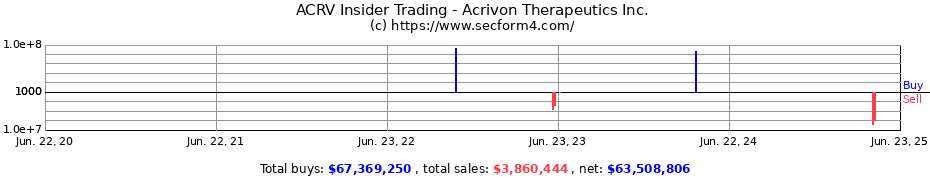 Insider Trading Transactions for Acrivon Therapeutics Inc.