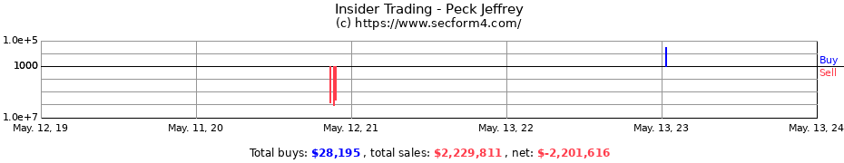 Insider Trading Transactions for Peck Jeffrey