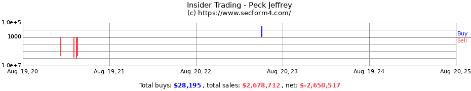 Insider Trading Transactions for Peck Jeffrey