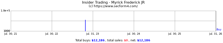 Insider Trading Transactions for Myrick Frederick JR