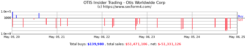 Insider Trading Transactions for Otis Worldwide Corp