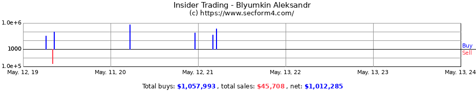 Insider Trading Transactions for Blyumkin Aleksandr