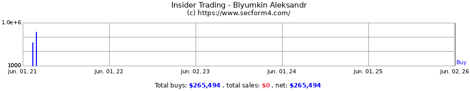 Insider Trading Transactions for Blyumkin Aleksandr