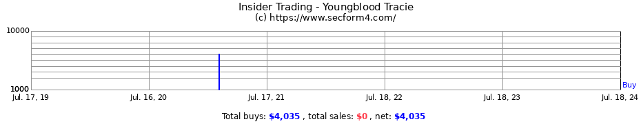 Insider Trading Transactions for Youngblood Tracie