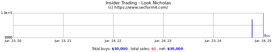 Insider Trading Transactions for Look Nicholas