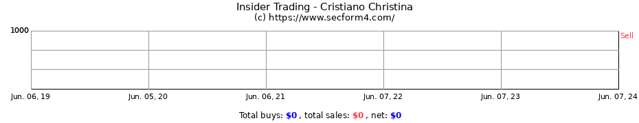 Insider Trading Transactions for Cristiano Christina