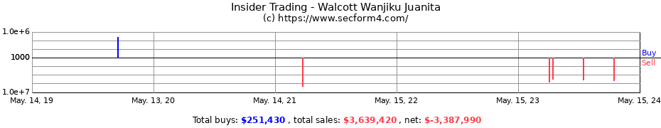 Insider Trading Transactions for Walcott Wanjiku Juanita