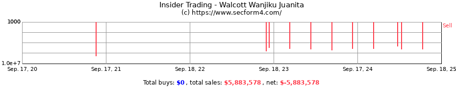 Insider Trading Transactions for Walcott Wanjiku Juanita