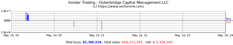 Insider Trading Transactions for Outerbridge Capital Management LLC