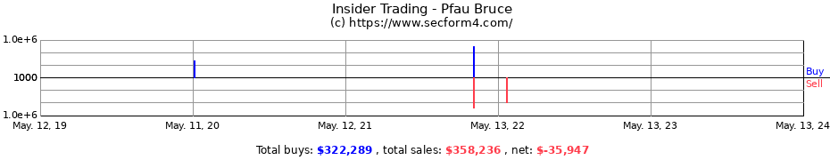 Insider Trading Transactions for Pfau Bruce