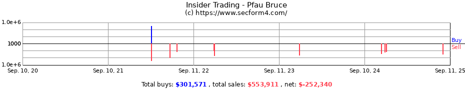 Insider Trading Transactions for Pfau Bruce