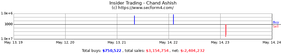 Insider Trading Transactions for Chand Ashish