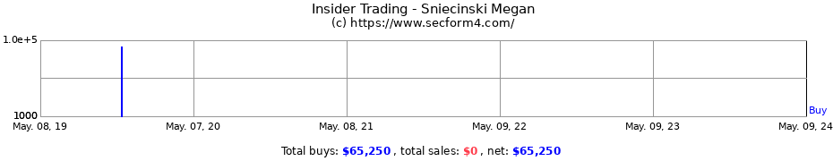 Insider Trading Transactions for Sniecinski Megan