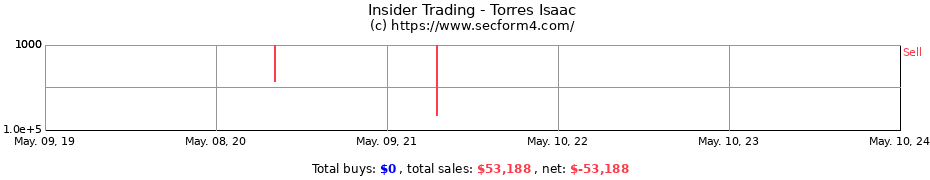 Insider Trading Transactions for Torres Isaac