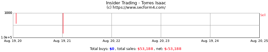 Insider Trading Transactions for Torres Isaac