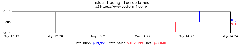 Insider Trading Transactions for Loerop James